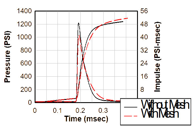 Modelling comparison for five pound C-4 charge at 16 inches from aluminium mesh.