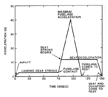Acceleration of various aircraft crash systems showing the different crash systems acting to absorb force across the crash duration [1].