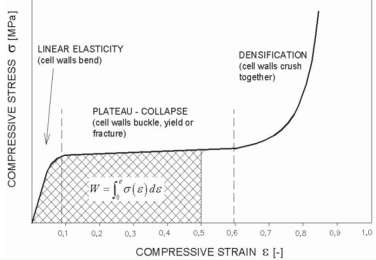 The typical shape of the compressive stress-strain curve for foam, showing the behaviour of foam under compressive load [11].