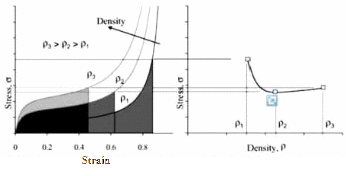 Energy diagram of foams of different density. The shaded area under each curve corresponds to the same amount of energy absorbed [8].