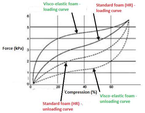 Comparison between visco-elastic foam and standard foam undergoing compression loading and unloading [17].