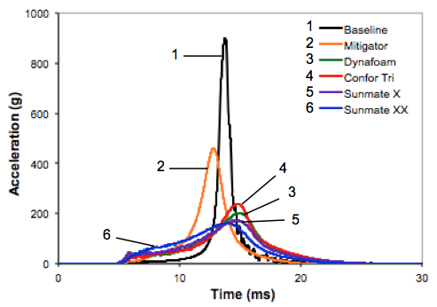 Impact at 2.4 m/s (0.375m drop) with 3” thick foam: Acceleration-time graph.