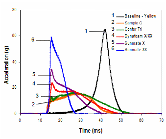 Impact at 2.4 m/s (0.375m drop) with 1” thick foam: Acceleration-time graph.