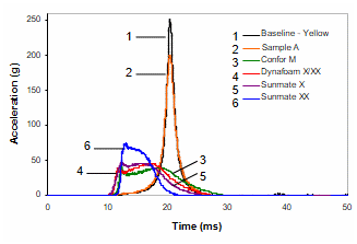 Impact at 2.0 m/s (0.25m drop) with 3” thick foam: Acceleration-time graph