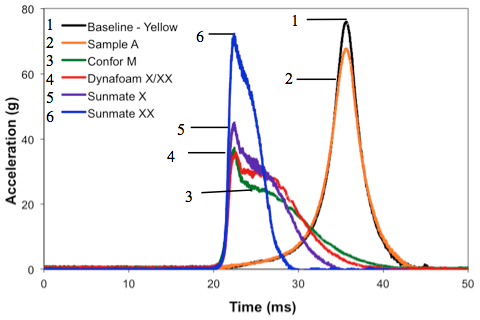Impact at 2.0 m/s (0.25m drop) with 1” thick foam: Acceleration-time graph.