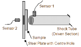 Experimental test setup showing the relative locations of the 79 mm diameter shock tube, sample and pressure sensors.