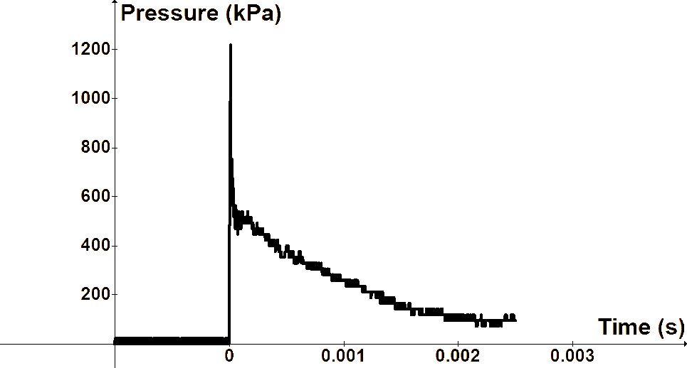 Unobstructed blast pressure measured 40 mm from the shock tube opening by sensor 2, with its face perpendicular to the direction of travel of the blast wave. The shape and magnitude of the blast wave were very repeatable (SEM<2%).