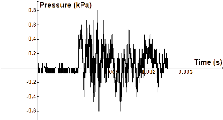 Pressure transmitted through the ALON sample, measured by sensor 2 40 mm from the shock tube opening. Note the much smaller pressure scale compared to the scale for the unobstructed pressure data.