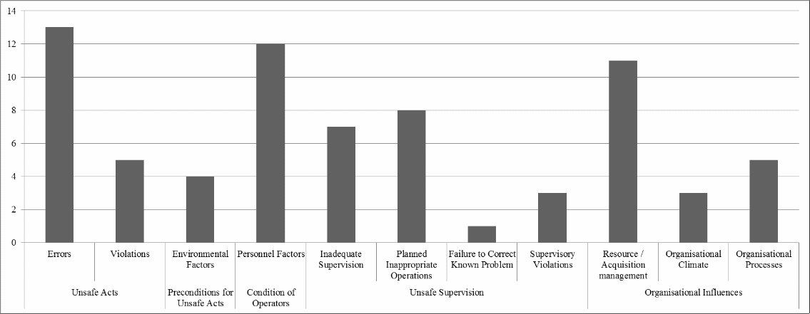 Error types across systemic levels.
