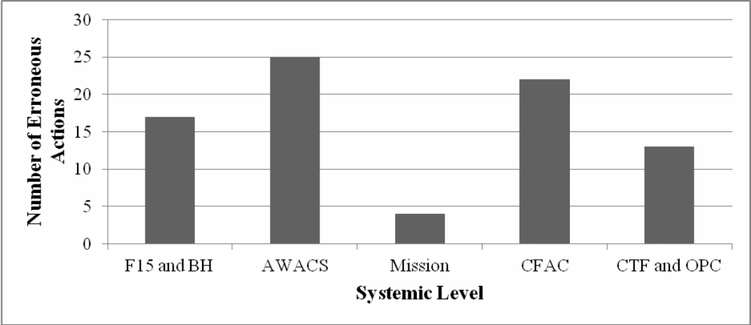 Frequency of errors in each sub-system.