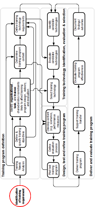 Training technology selection, design, and implementation model.