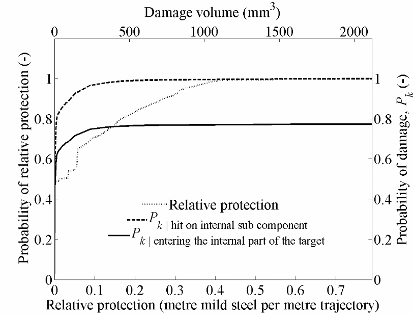Example of evaluated cumulative relative protection, cumulative kill probability given hit on internal vital subcomponent and given entering the internal part of the target as function of damage volume for one firing direction.