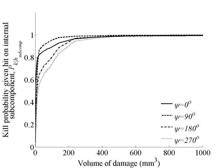 Cumulative probability of kill given that the penetrators hit at least one internal subcomponent.