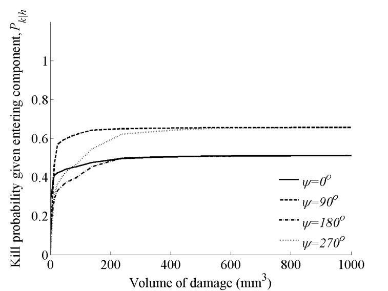 Cumulative probability of kill given that the penetrators intersected the internal volume of the relay—that is, hitting the interesting part of the relay.