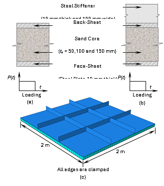 (a) Conventional composite plate, (b) stiffened steel-sand composite plate and (c) representative 3-D model of stiffened steel-sand composite plate.