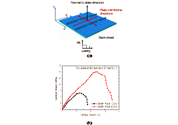 (a) Key figure for steel-sand composite plate and (b) vertical stress-strain behaviour of sand.