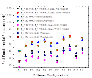 First fundamental frequency of unstiffened and stiffened plates and comparison with analytical solution.