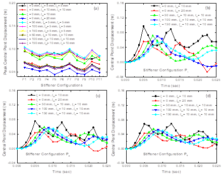 (a) Peak displacement of back-sheet central point for different stiffener configurations and sand core thicknesses; back-sheet central point displacement time histories for stiffener configurations (b) P1 (c) P8 and (d) P9.