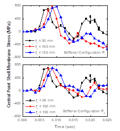 Back-sheet central point membrane stress time histories for stiffener configurations P1 and P8.