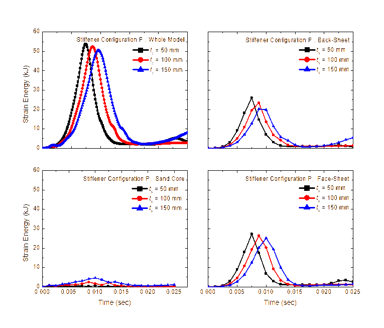 Variation of strain energy in different components of steel-sand composite plate with stiffener configurations P1.