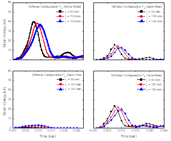 Variation of strain energy in different components of steel-sand composite plate with stiffener configurations P8.