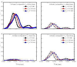 Variation of strain energy in different components of steel-sand composite plate with stiffener configurations P9.
