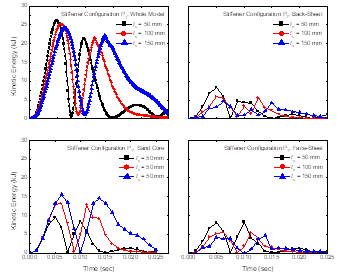 Variation of kinetic energy in different components of steel-sand composite plate with stiffener configuration P1.