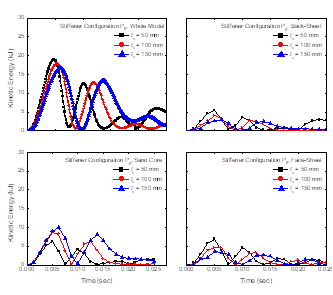 Variation of kinetic energy in different components of steel-sand composite plate with stiffener configurations P8.