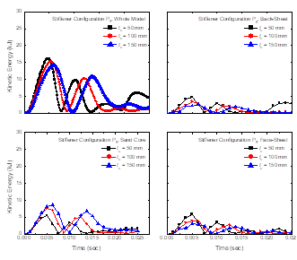 Variation of kinetic energy in different components of steel-sand composite plate with stiffener configurations P9.