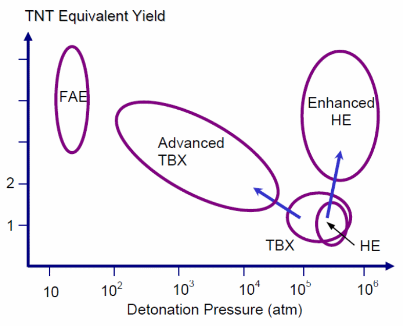 The range of energetic materials available [11].