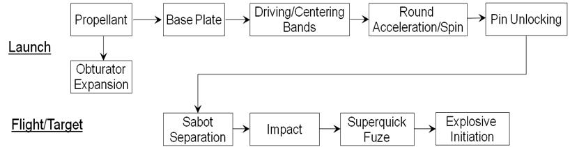 155 mm Sabot Product Architecture.