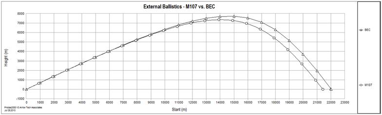 Plotted 6 D.O.F. trajectories for the BEC and M107 rounds.