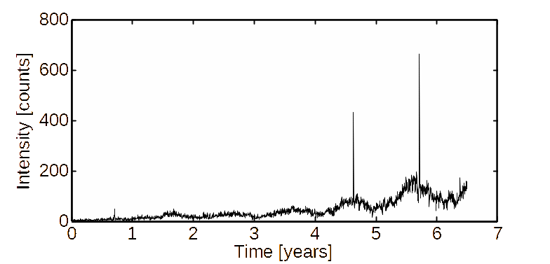 Conflict Intensity. Conflict levels consist of day-to-day violence as well as three large spikes in recorded violence. The outlying spikes occur on election days.