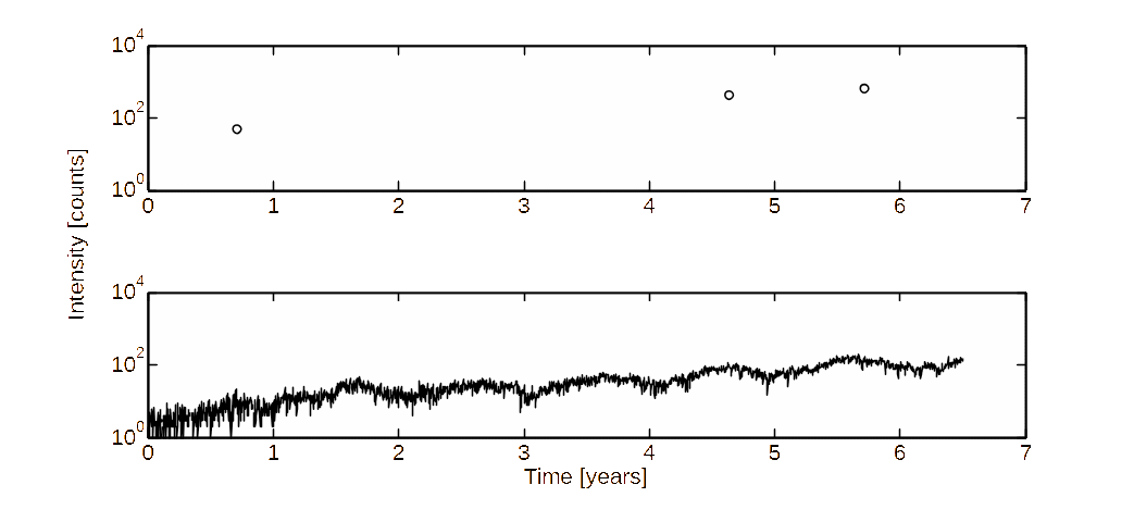Decomposition of day-to-day and election day violence. Election day violence (top) is removed, and in-filled with surrogate data, resulting in a non-interrupted day-to-day conflict intensity series (bottom). Note the nominal exponential growth.