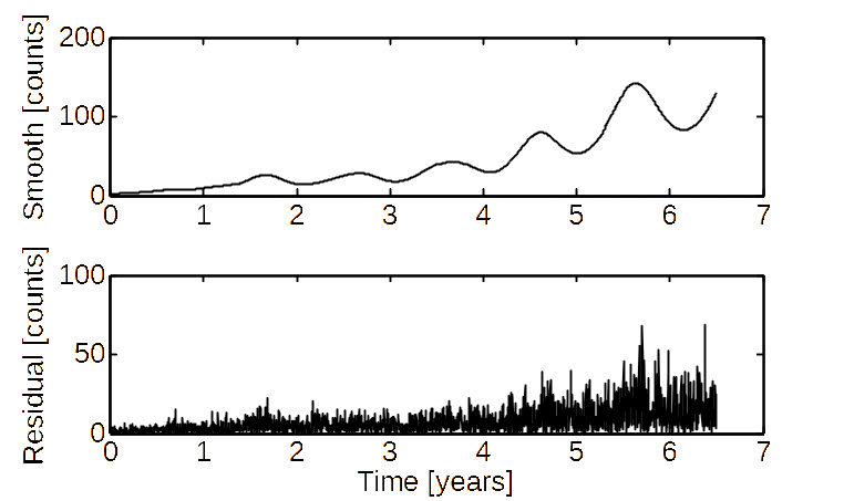Mean Conflict Intensity and Fluctuations. A Loess filter smooths (election day violence excised) data, allowing mean levels to be estimated (top). The residual fluctuations (bottom) increase with the mean level (compare with top).