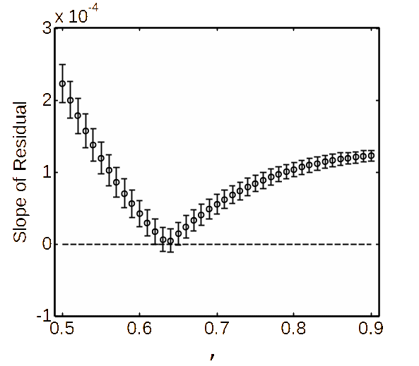 Power-law rescaling of fluctuations. Scaling fluctuations with differing power-law exponents demonstrate scalings which remain nonstationary (0.5, top, and 0.9, bottom) and a scaling (0.63, middle) which is consistent with stationarity.