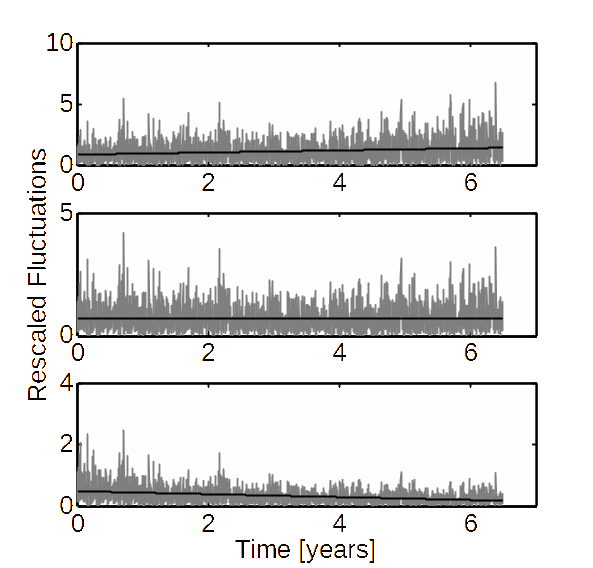 Autocorrelation function of (rescaled) fluctuations. Both the empirical time series (data, black circles) and surrogate (IAAFT, grey line) display decaying correlated behaviour, with a characteristic time scale on the order of one week, illustrated by the break point from rapid to slow decay near 10 days.