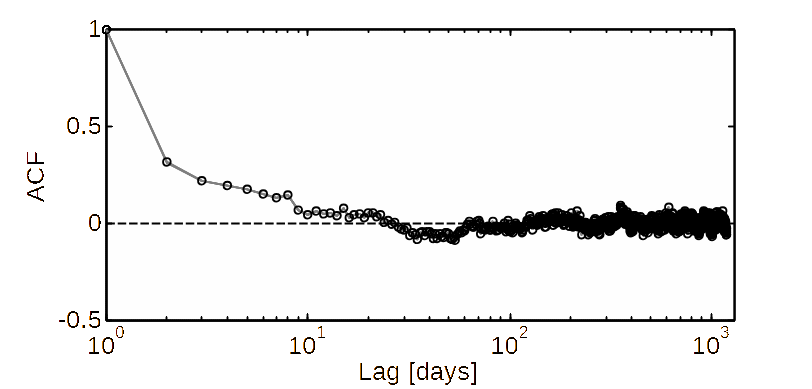 Example of a (poor) linear forecast. Data is portioned into partitions via sampling with yearly frequency. Logarithmic scaling is imposed to linearize, unpartitioned (all) data is used to estimate the slope, and partitioned data leads to a family of lines (with their estimated intercepts characterizing the family) which allow forecasting. Note that, on average, the method performs well, yet sizeable discrepancies can occur.