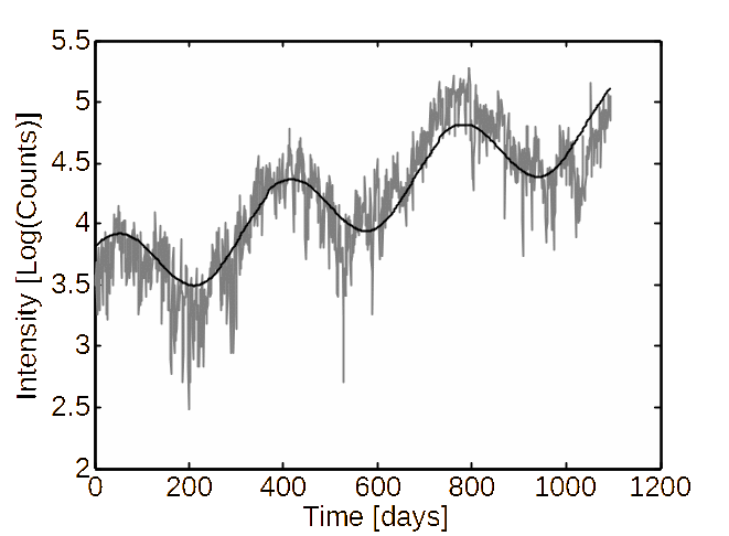 Forecast. Data is portioned into cycles, these cycles are scaled and averaged in order to define a template (top inset). To forecast the latest cycle the template is fit to latest partial data. The (counter factual) scenario of an election at the expected 2011 peak is shown, indicating that a doubling (or more) of violence over the 2010 election is plausible for any future Afghanistan election if historical patterns persist.