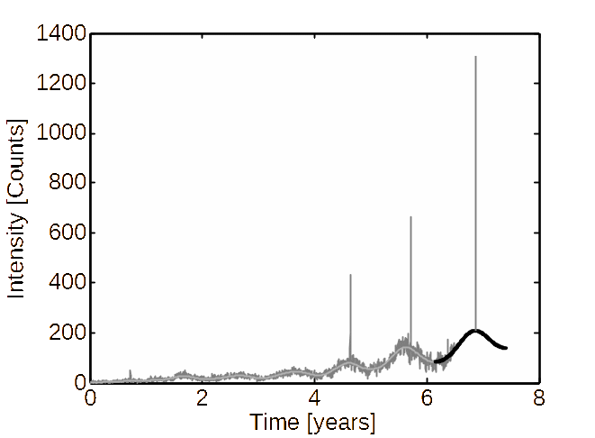Template: average & fluctuations. The available data (dark grey, left of broken vertical line) is noisy, forecasting multiple possible paths (9 light grey and 1 dark grey lines for detail, right of broken vertical line) demonstrates expected fluctuations around the average.