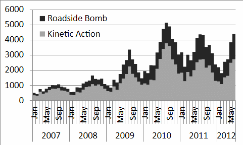 Monthly incident count in Afghanistan.