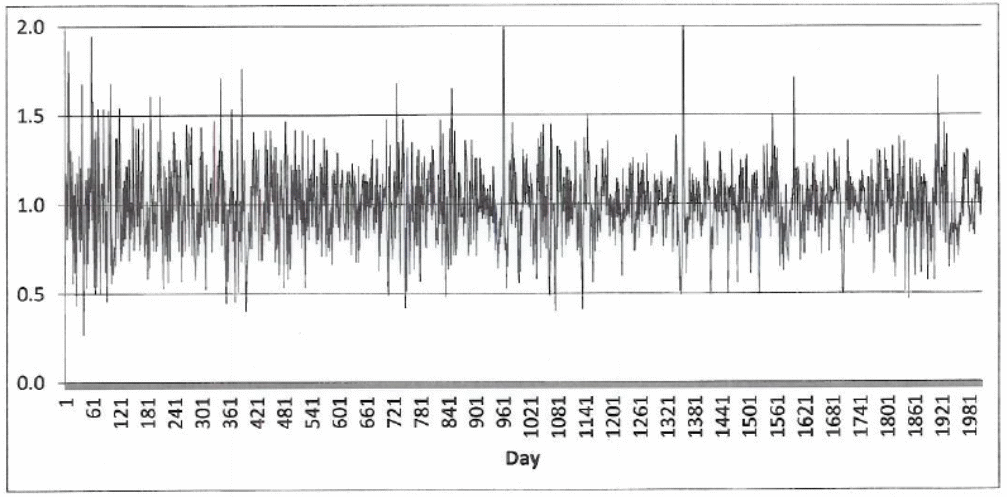 Normalized daily incident counts.