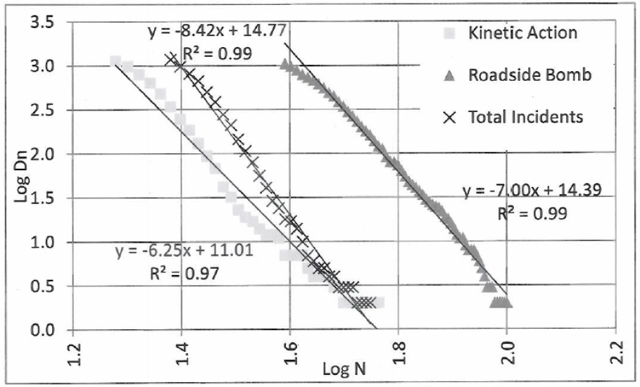log-log plot of daily count-frequency for high daily counts (more than median count).
