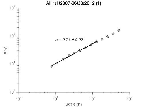 Circles show the fluctuation versus box size for the kinetic action. The solid straight line is the best-fit line.