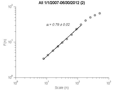 Circles show the fluctuation versus box size for roadside bombs. The solid straight line is the best-fit line.
