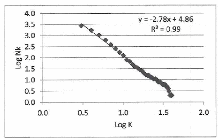 log-log plot of casualties versus incident frequency.