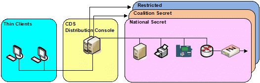 DLAN architecture with CDS.