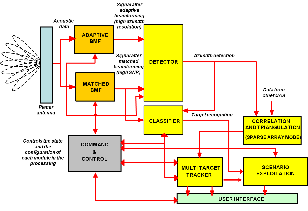 Instrument flow logic.