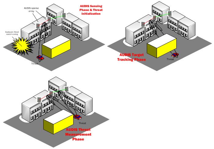 AUDIS multi-modal operations in urban surveillance applications, supporting patrolling, area monitoring and intervention planning operations.