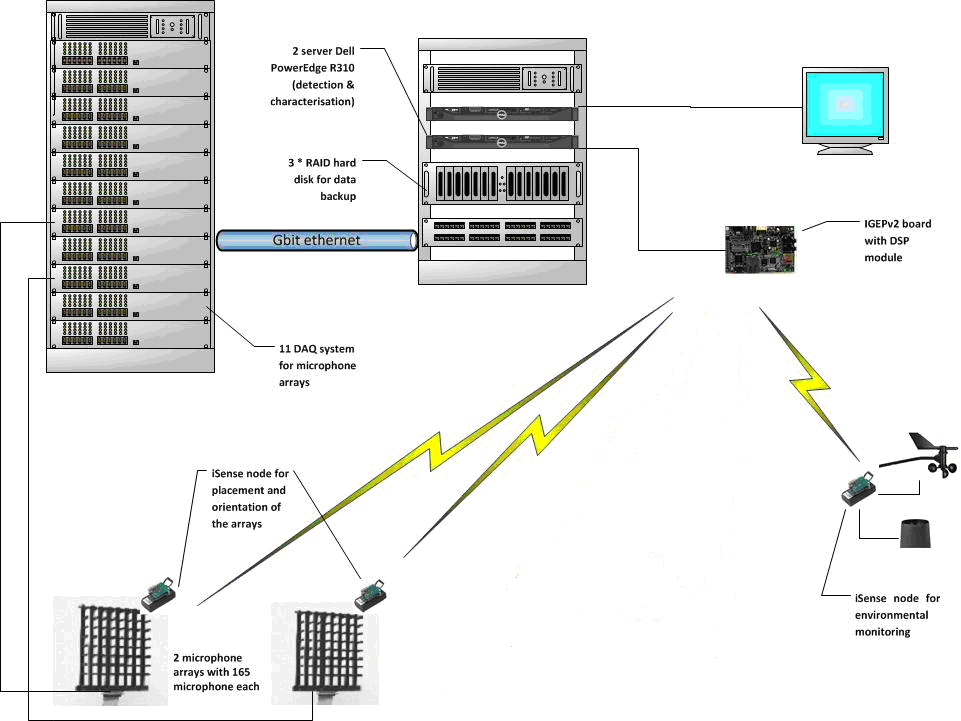 AUDIS hardware architecture.